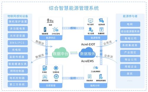 城市新型智慧能源體系建設(shè)的初步解決方案 生物質(zhì)能資源數(shù)據(jù)庫信息系統(tǒng)